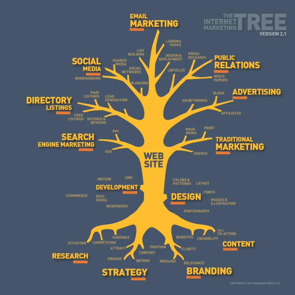 Internet Marketing Tree mà Mike Robinson vẽ lại, bổ sung vào năm 2016